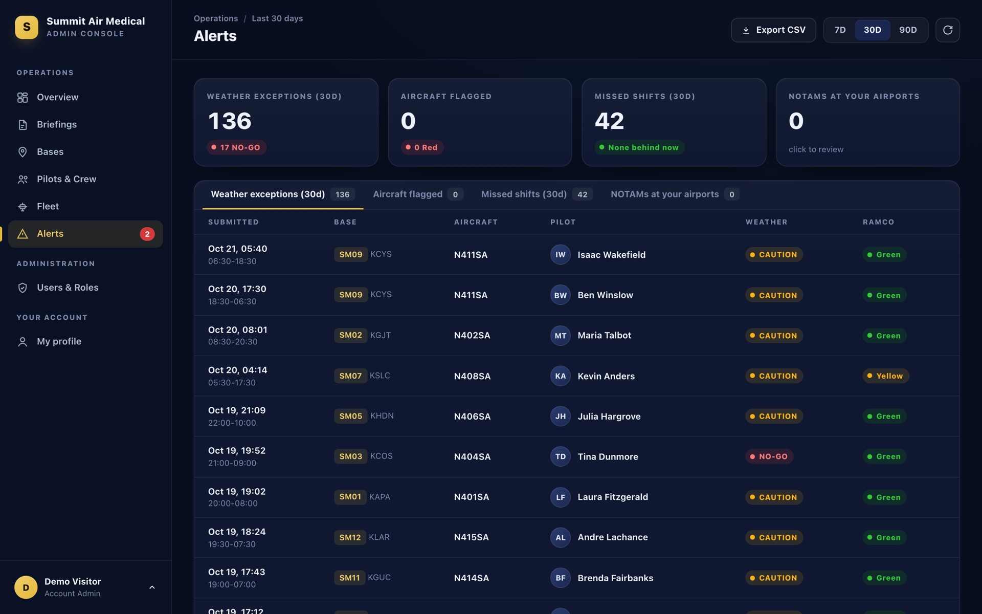 Alerts: weather exceptions, flagged aircraft, missed shifts and NOTAMs