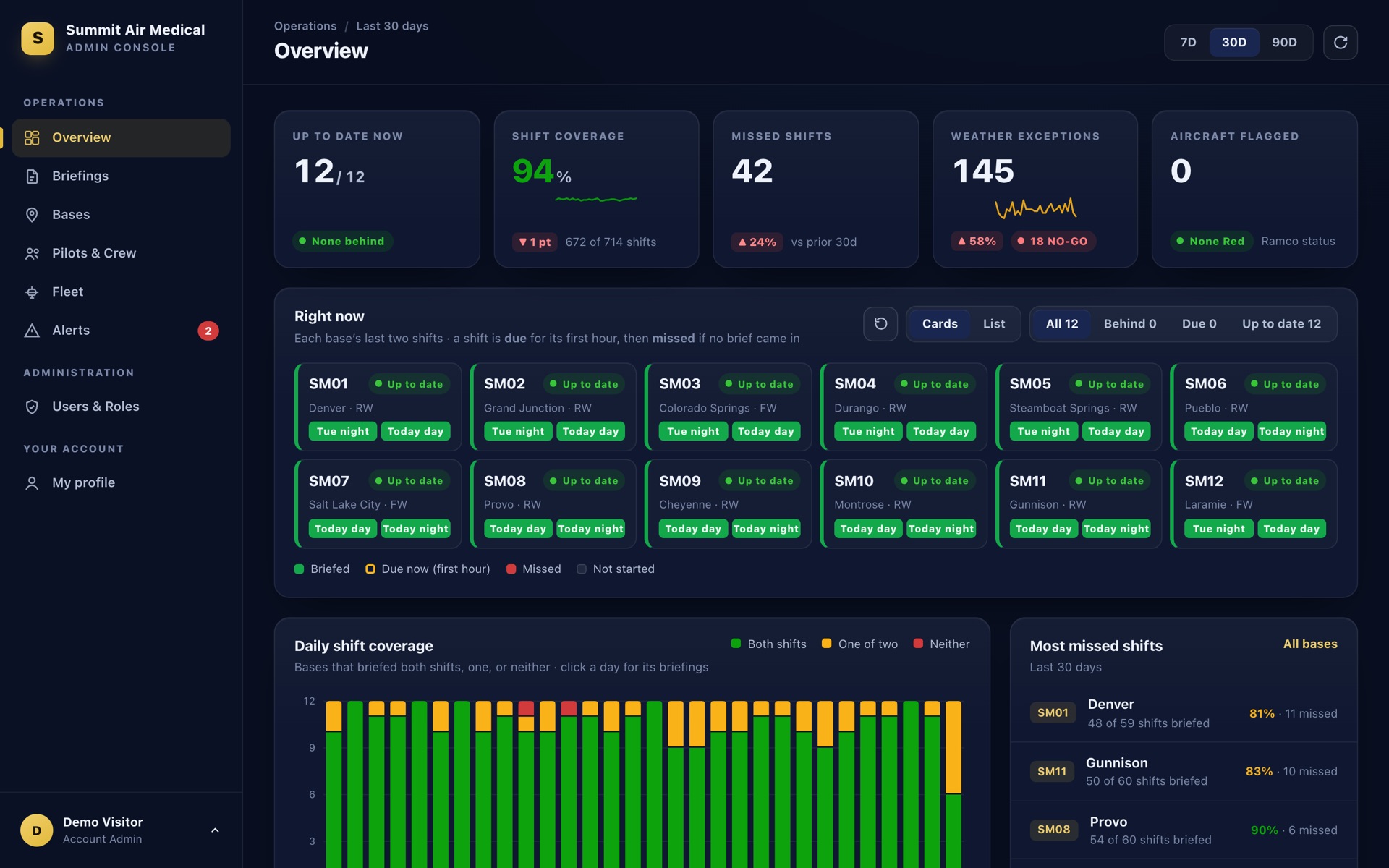 The Admin Console overview: bases up to date, shift coverage, missed shifts and the Right now board